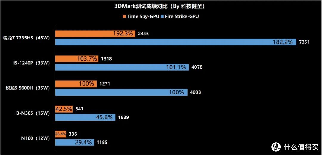 在3dmark测试中,锐龙5 5600h集成的vega 7核显,其理论跑分成绩也无限