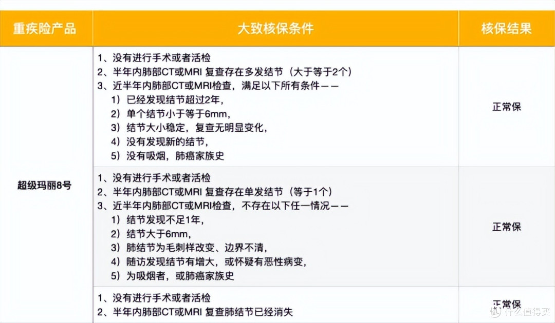 这款重疾险，有肺结节居然可以正常承保？