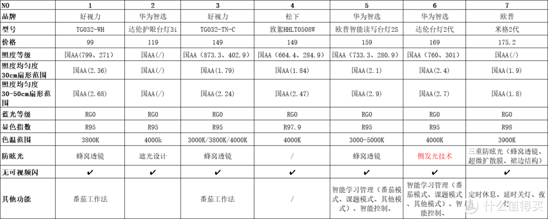 护眼台灯如何选购？推荐不同价位段值得入手的高性价比台灯