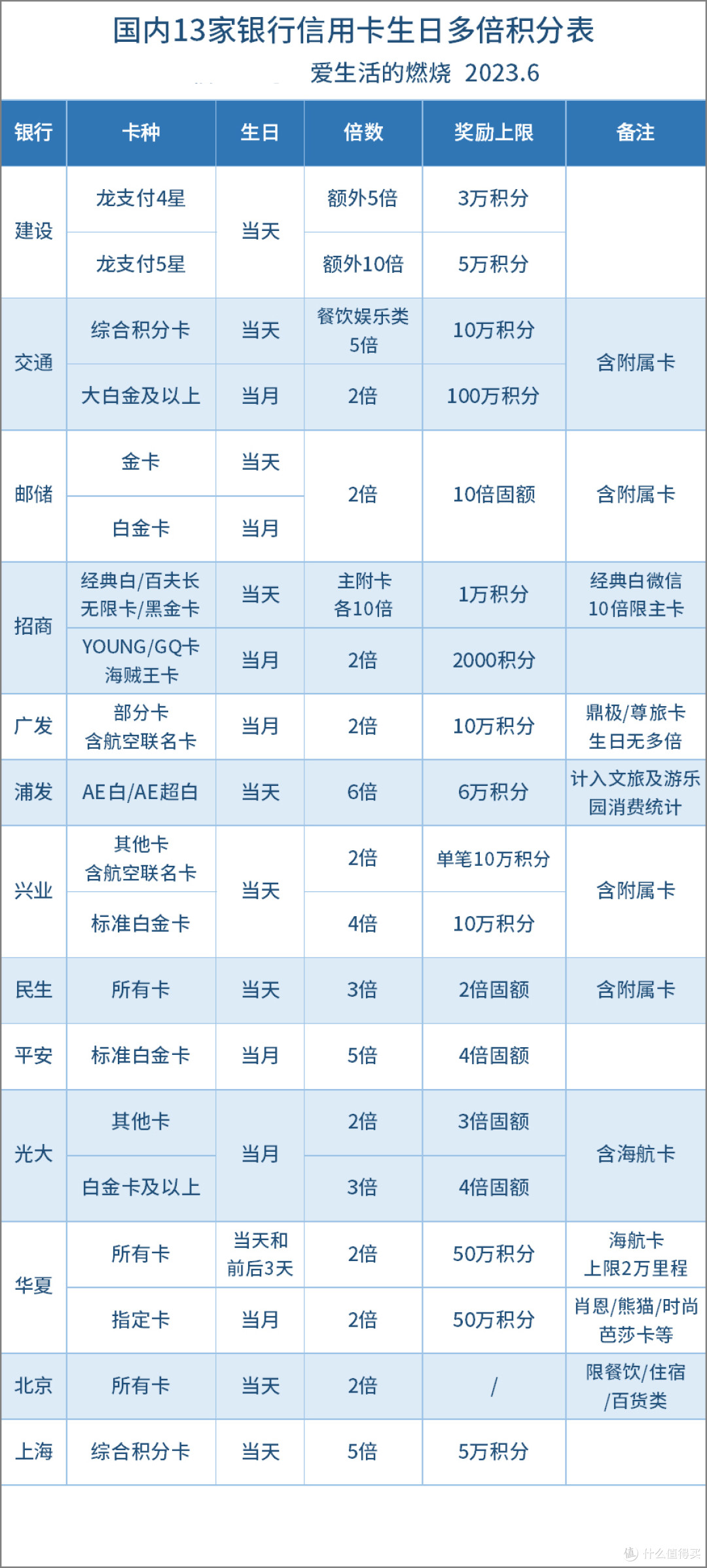 2023年网付计积分表/生日多倍积分表