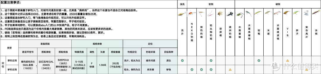 路亚两年花费15万总结的路亚竿大盘点，帮你选购，帮你闭坑