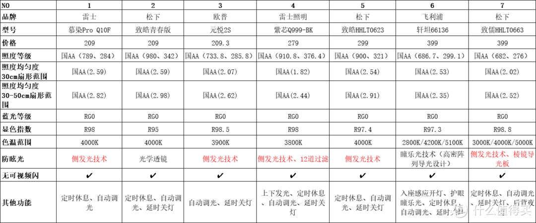 护眼台灯如何选购？推荐不同价位段值得入手的高性价比台灯