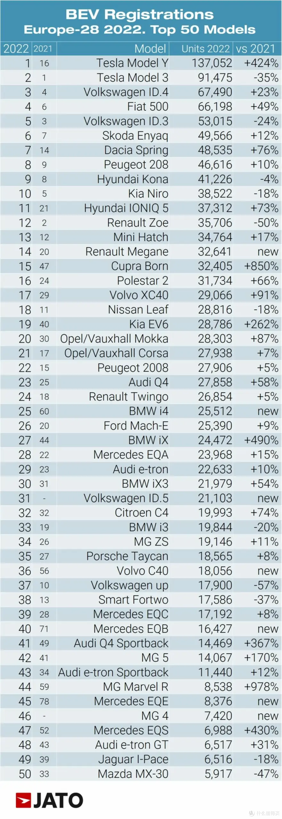 欧洲22年电车Top50