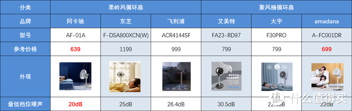 空气循环扇真的有必要入手吗？选购循环扇应该关注什么？多维度测评六款热门空气循环扇！