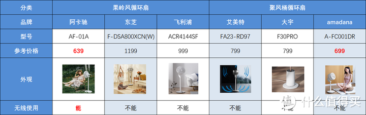 空气循环扇真的有必要入手吗？选购循环扇应该关注什么？多维度测评六款热门空气循环扇！