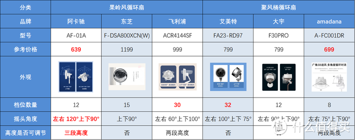 空气循环扇真的有必要入手吗？选购循环扇应该关注什么？多维度测评六款热门空气循环扇！