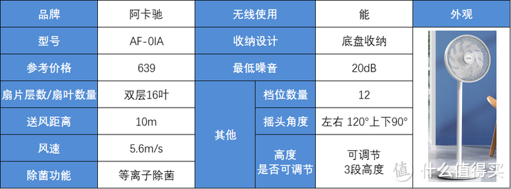 空气循环扇真的有必要入手吗？选购循环扇应该关注什么？多维度测评六款热门空气循环扇！