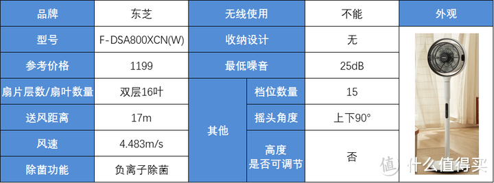 空气循环扇真的有必要入手吗？选购循环扇应该关注什么？多维度测评六款热门空气循环扇！