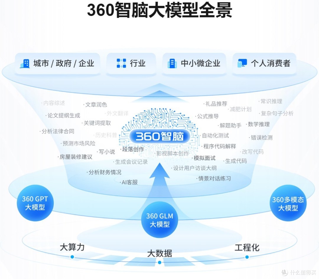 中国又一家自己的ChatGPT(360智脑) 请了解一下(含申请地址,2023.06.26可用)