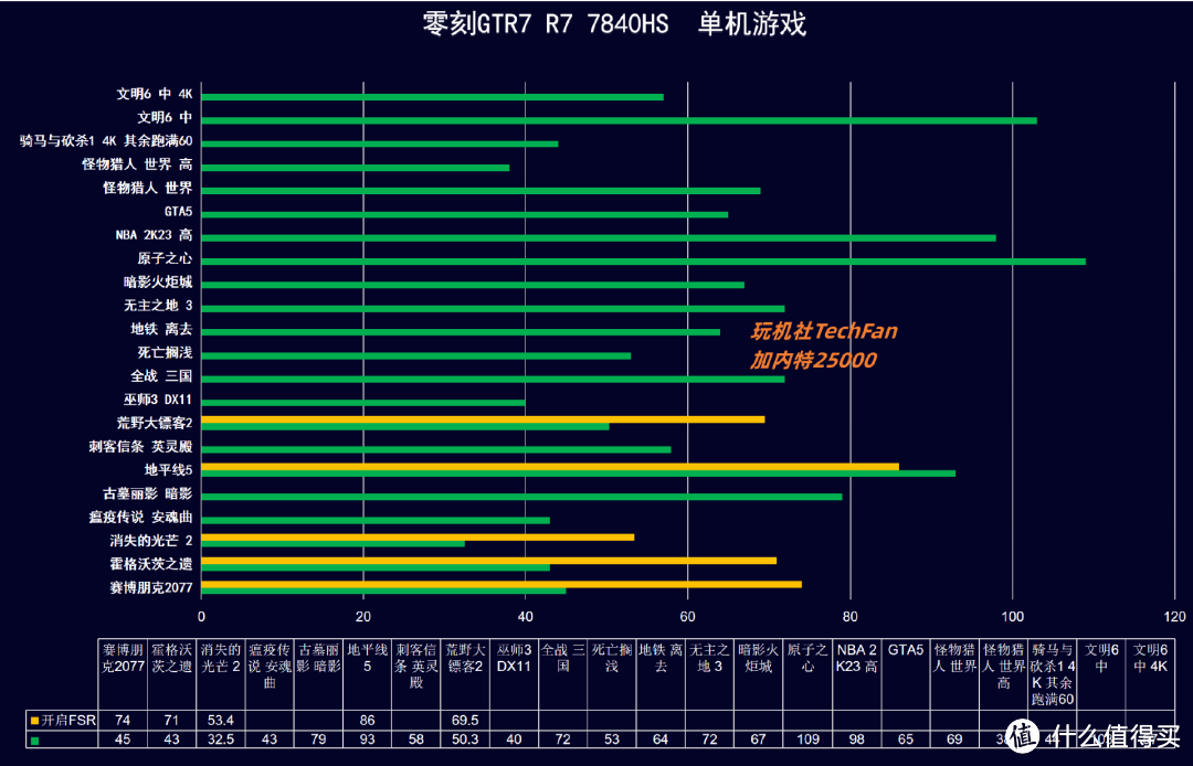 1L体积+超强核显| 零刻GTR7 R7 7840HS，30款游戏+CPU显卡性能实测分析