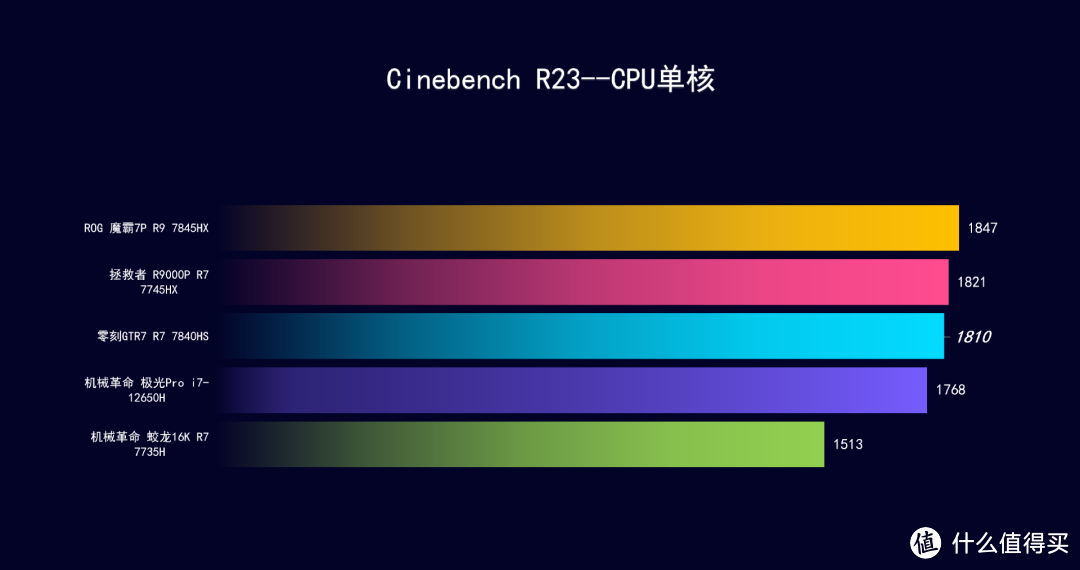 1L体积+超强核显| 零刻GTR7 R7 7840HS，30款游戏+CPU显卡性能实测分析