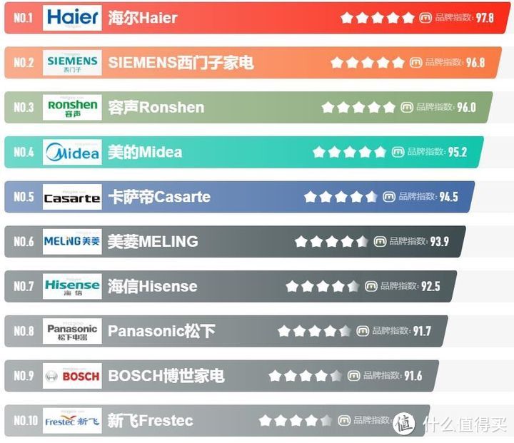 来源买购网：中国十大冰箱品牌排行榜