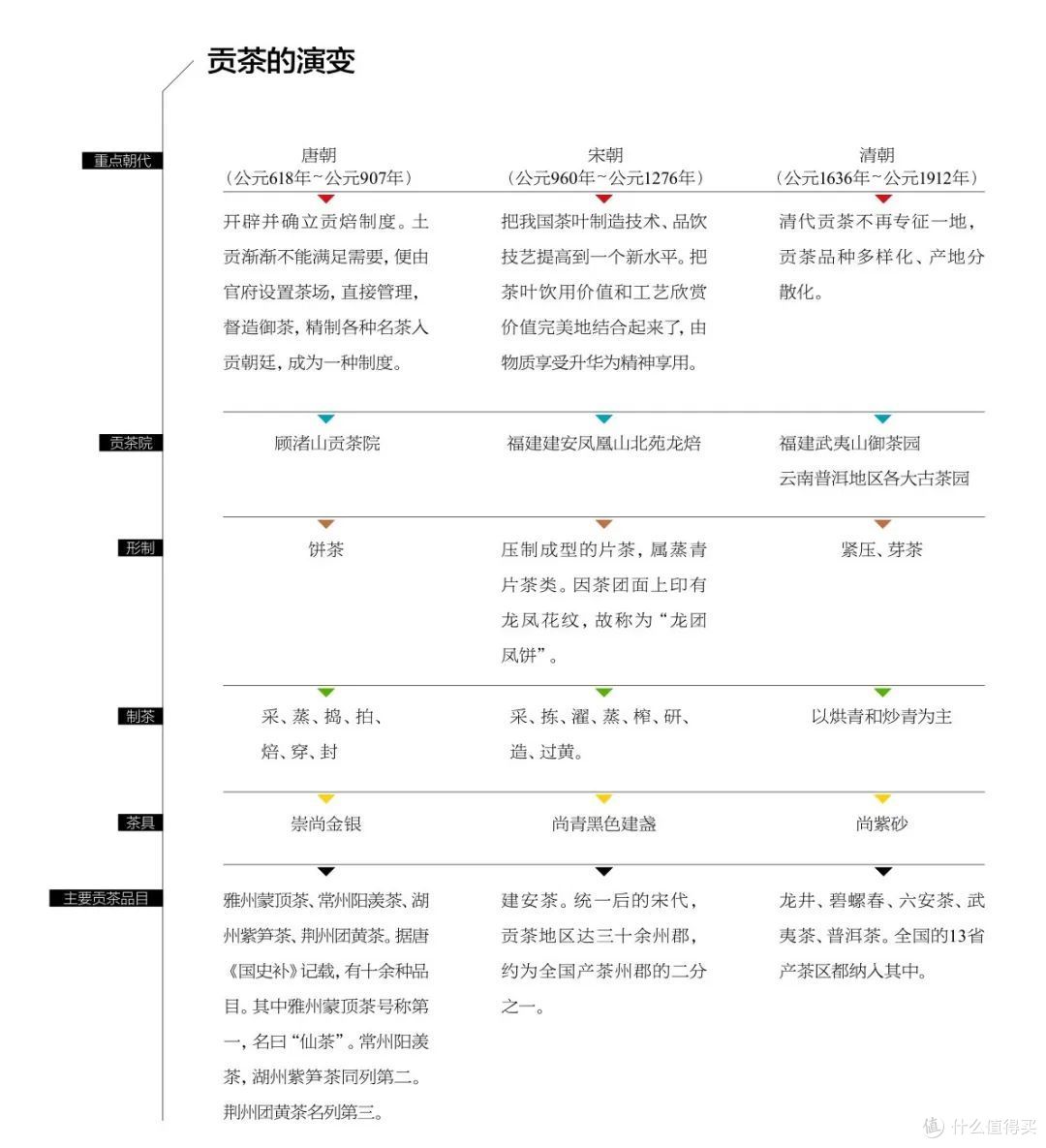 （历代贡茶演变 图/茶道新生活）