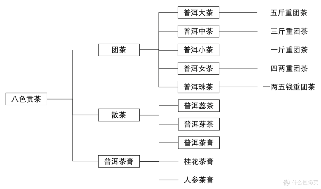 （清代普洱贡茶的八种花色，即八色贡茶）