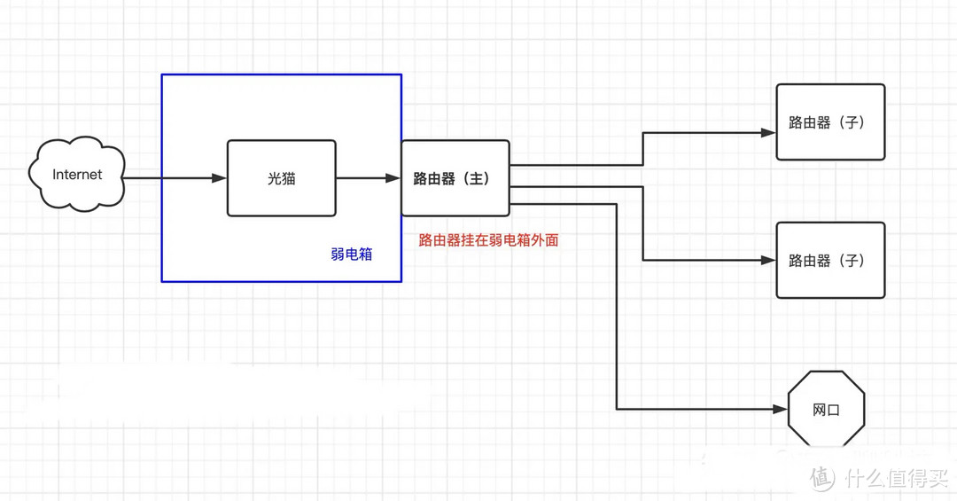 常规有线mesh组网