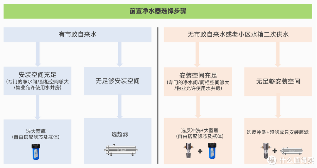 呵护全家人的用水健康——保姆级全屋净水系统布局选择及安装指南