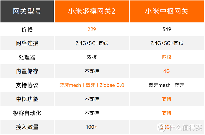 打造小米米家全屋智能家居，网关应该怎么选？小米中枢网关 vs 小米多模网关2详细对比评测