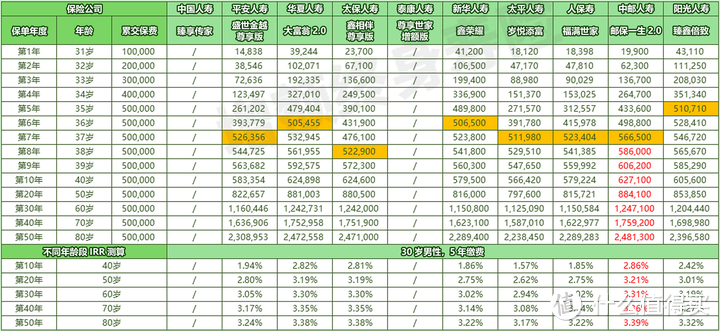 国寿平安等10家，大公司增额寿PK，这2款不错！