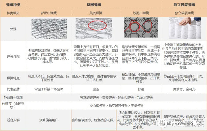 床垫常见问题答疑篇，床垫老店长手把手教你避免床垫选购陷阱！