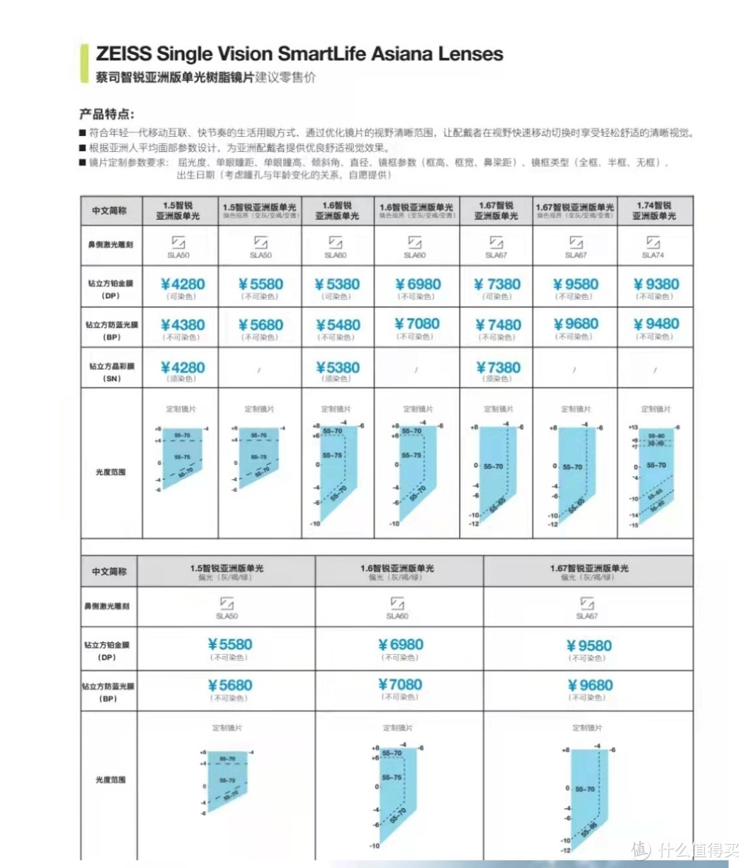 高度近视患者618线下配镜经验分享&蔡司1.74智锐亚洲版单光镜片简介