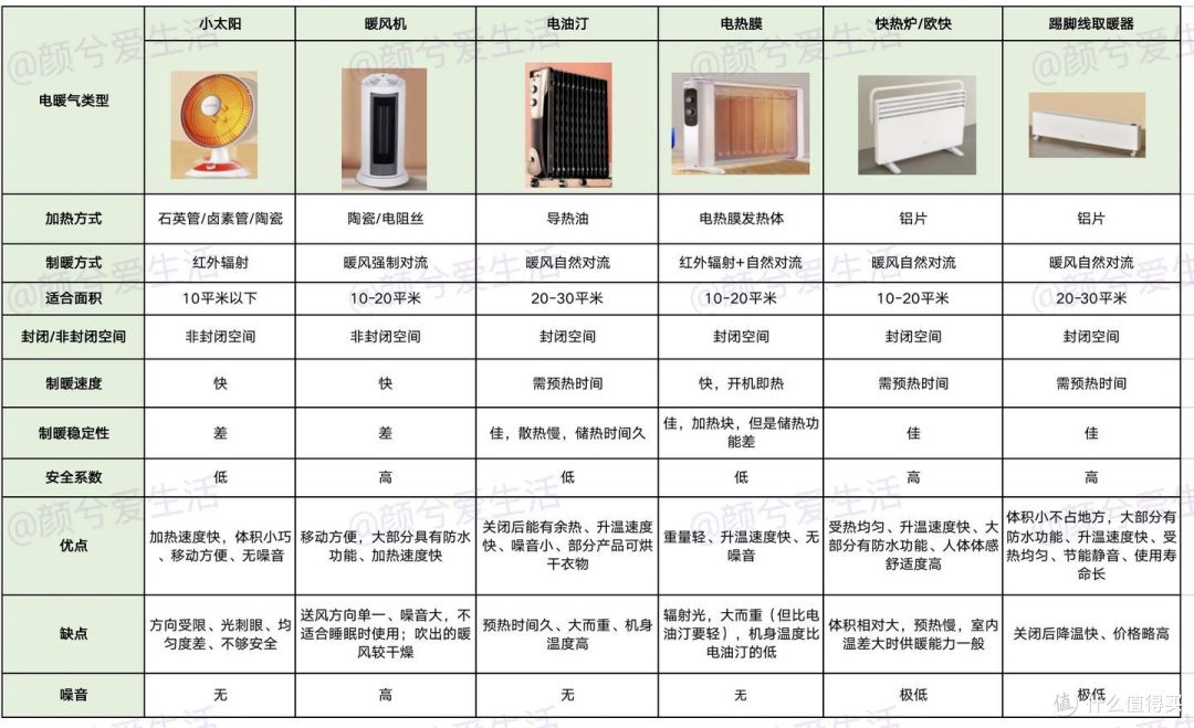 取暖器推荐,整屋取暖怎么选?附暖风机、踢脚线、快热炉、电热油汀、小太阳选购攻略