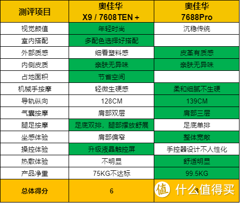 奥佳华X9/奥佳华7608TEN＋/奥佳华7688Pro，哪款才是奥佳华家万元价位机王炸？