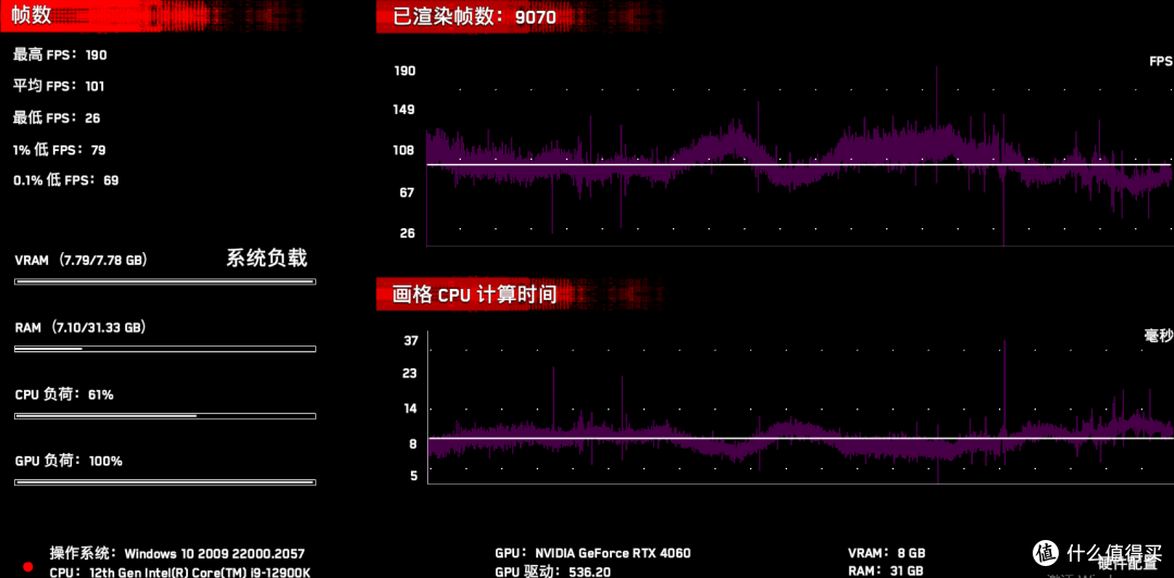 性能颜值大幅提升，价格竟然不升反降？COLORFIRE GeForce RTX 4060 暗影紫 8GB 首发测评