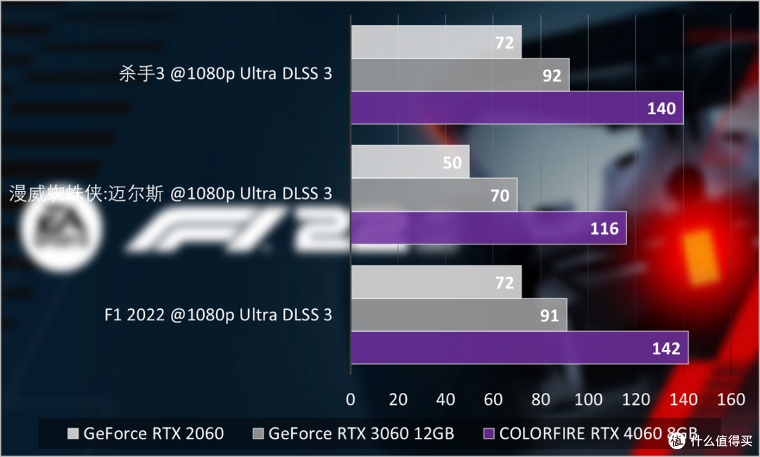 COLORFIRE GeForce RTX 4060暗影紫8GB评测:萌系新甜点,DLSS 3优选