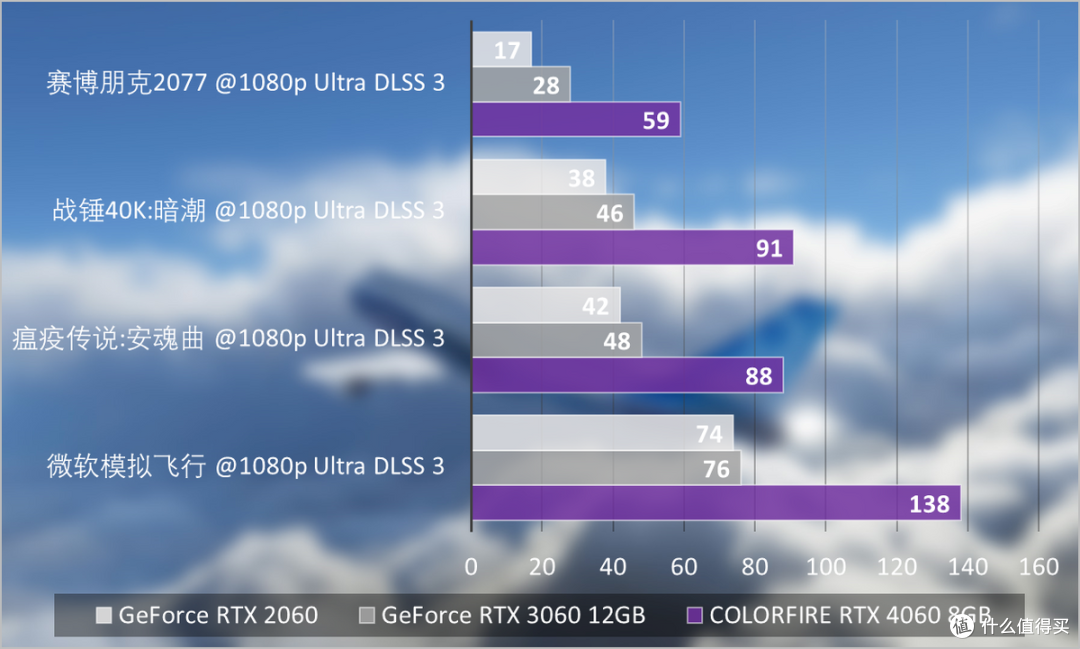 COLORFIRE GeForce RTX 4060暗影紫8GB评测:萌系新甜点,DLSS 3优选