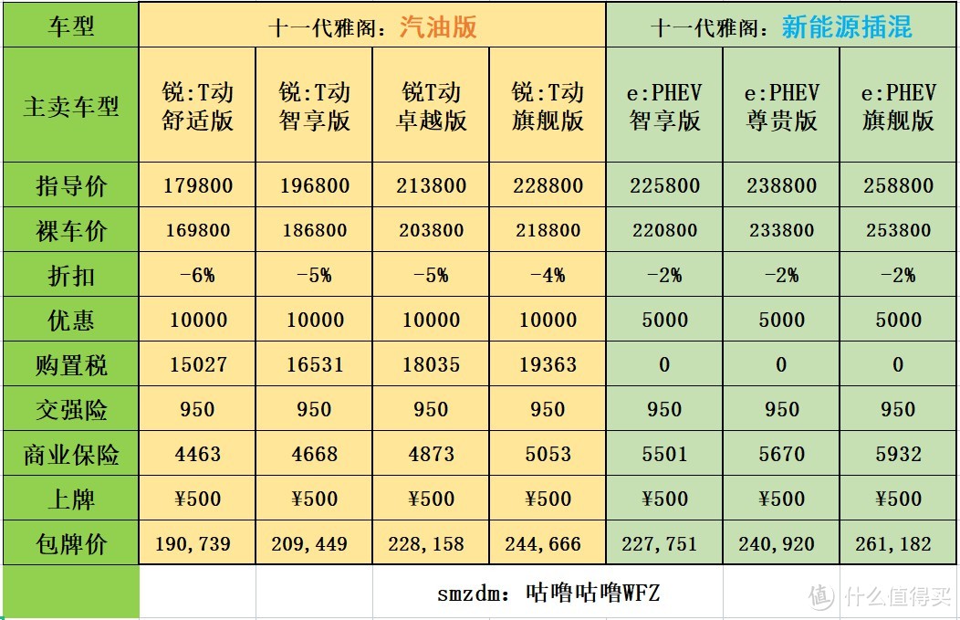 新款雅阁目前上市一个月就已优惠1万元