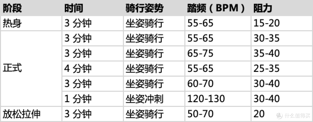 动感单车怎么练合适?