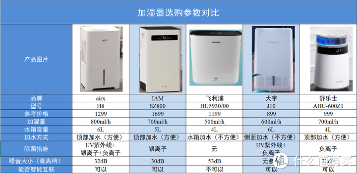 2022 哪款加湿器最值得购买？超声波加湿器和冷蒸发型加湿器有什么区别？airx/IAM/大宇/舒乐氏/飞利浦 等全网热推加湿器哪款更好用？