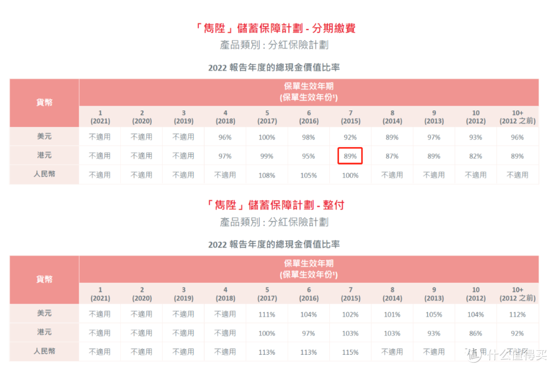 香港的分红险怎么算收益？超简单的保姆级攻略！