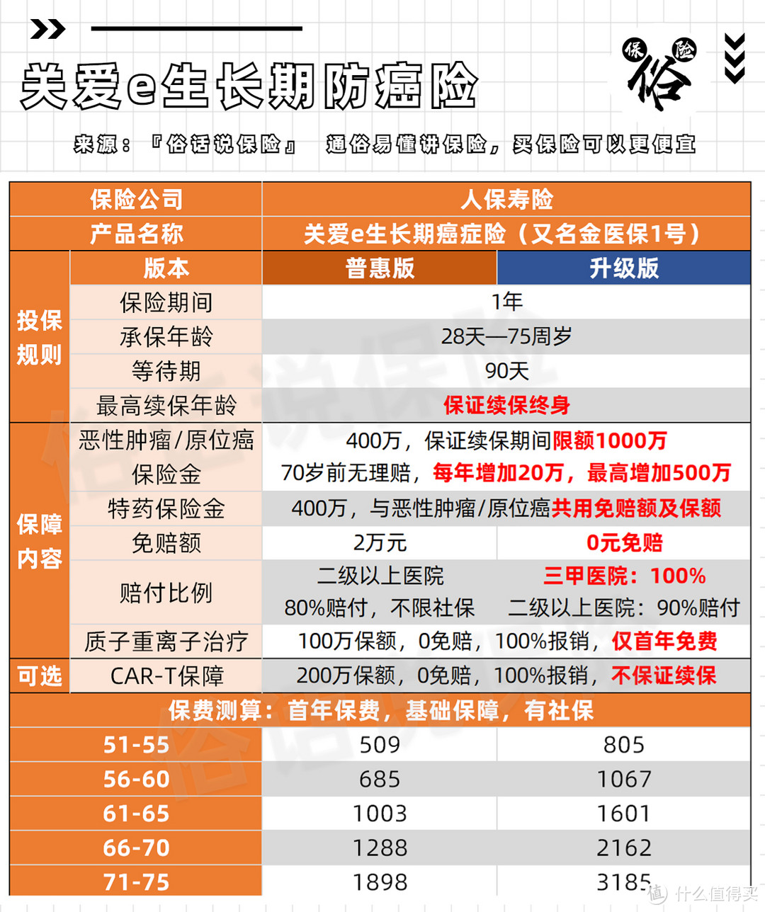 关爱e生终身防癌医疗险保障责任