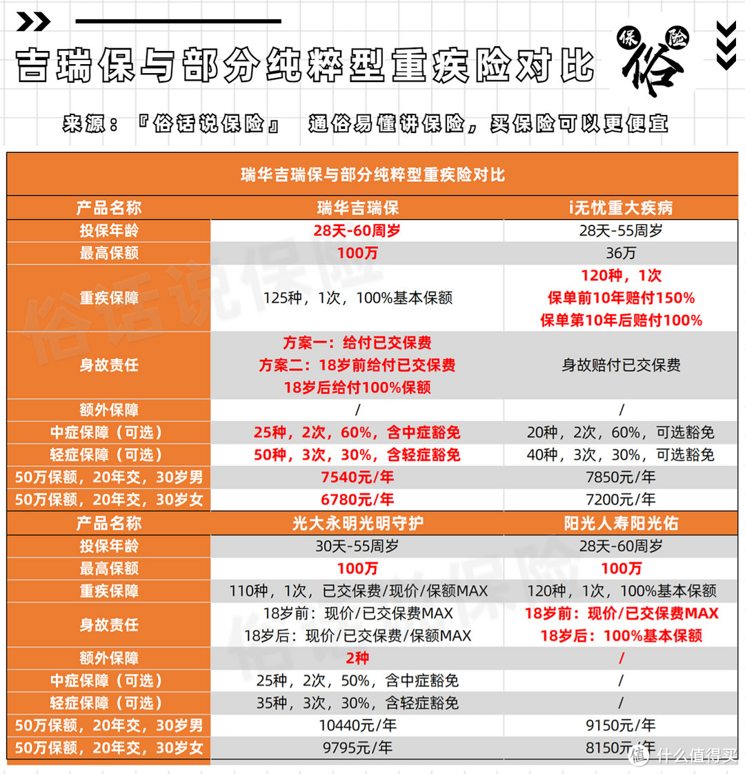 吉瑞保与部分纯粹型重疾险对比