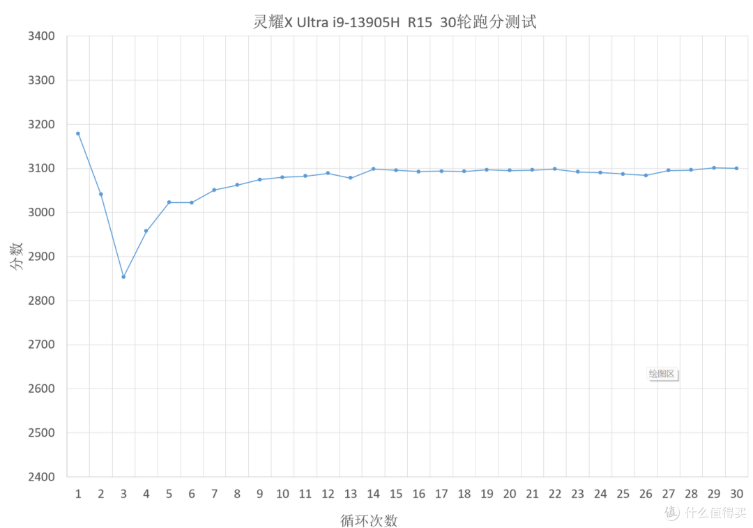 轻薄本中的“卷王”：首发26999起的华硕灵耀X Ultra值得买吗？华硕灵耀X Ultra上手体验及测评~