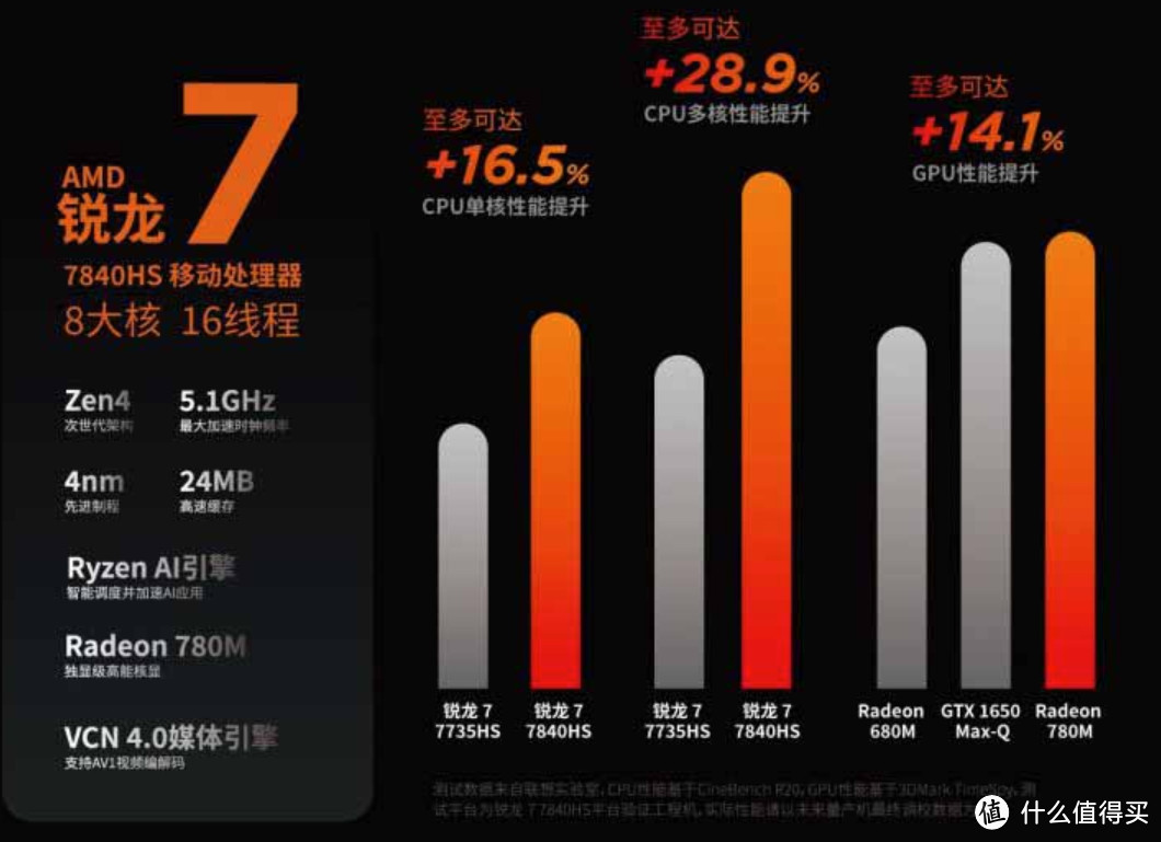 惊爆7月！4299元=7840HS+32GB+1TB+2.8K屏？！笔记本卷王诞生！【众颜U4指南】