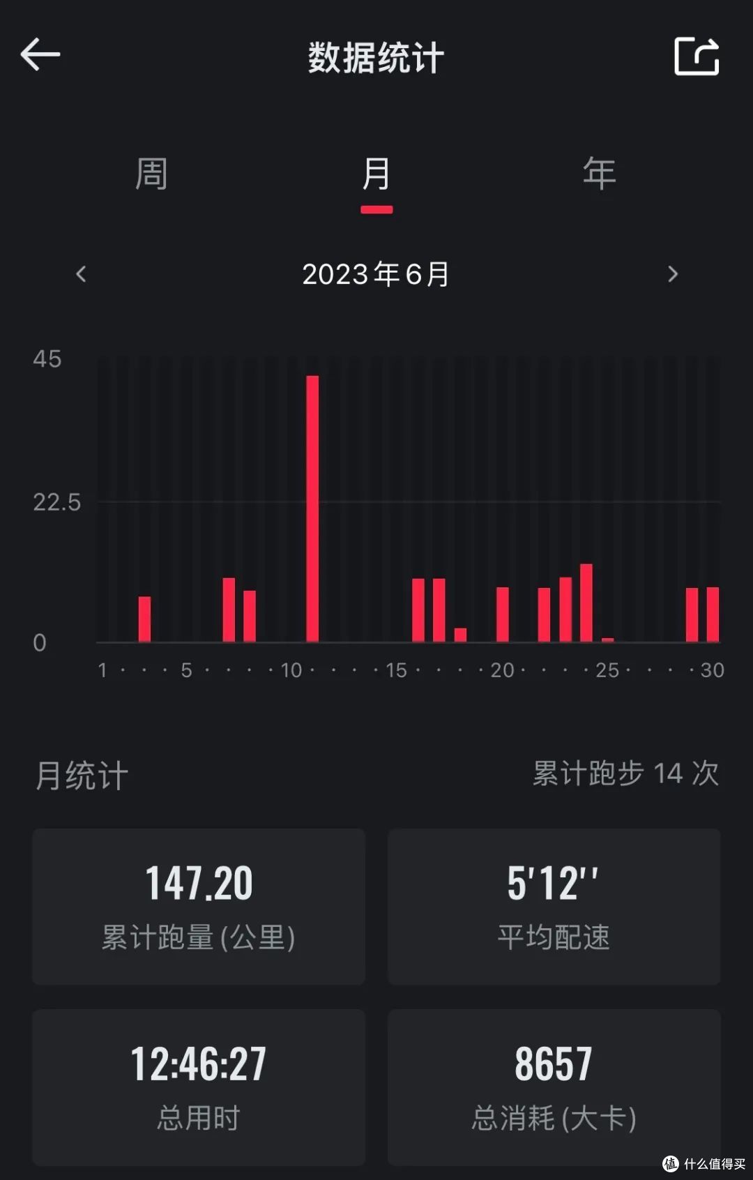 六月跑步总结:迎接夏日,一起变强!
