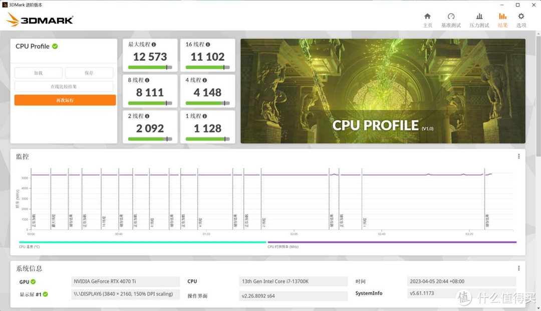 3DMark CPU Profile项目，得分12573。