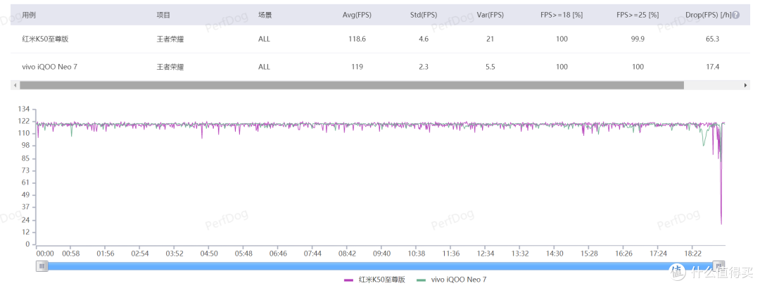 【真机横评】：3000元预算，iQOO Neo7和Redmi K50至尊版，哪款更值得买？