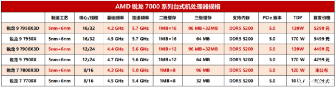 百兆三级缓存加持,锐龙7000X3D到底该如何选?看完你就能得到答案