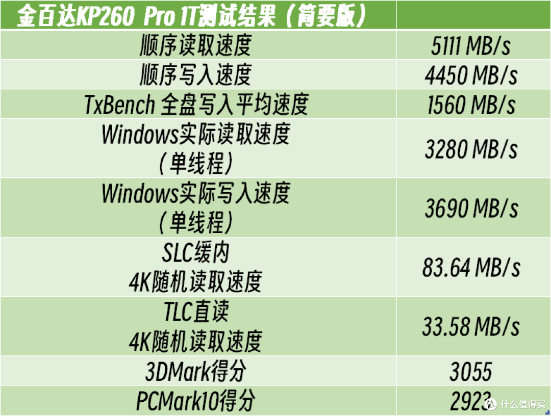 200多元的PCIe4.0中速SSD值得买吗?金百达KP260 Pro详细测试报告