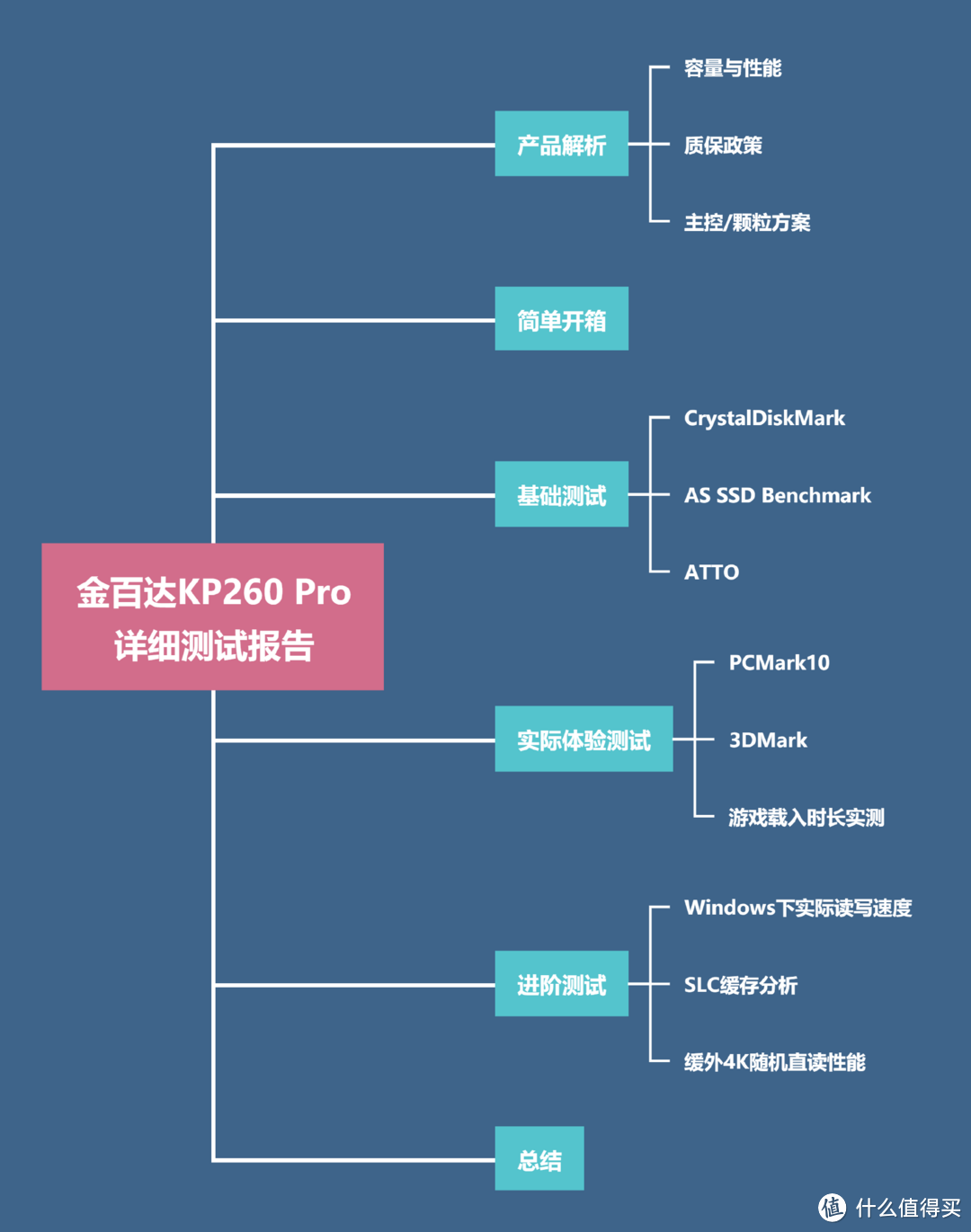 200多元的PCIe4.0中速SSD值得买吗?金百达KP260 Pro详细测试报告