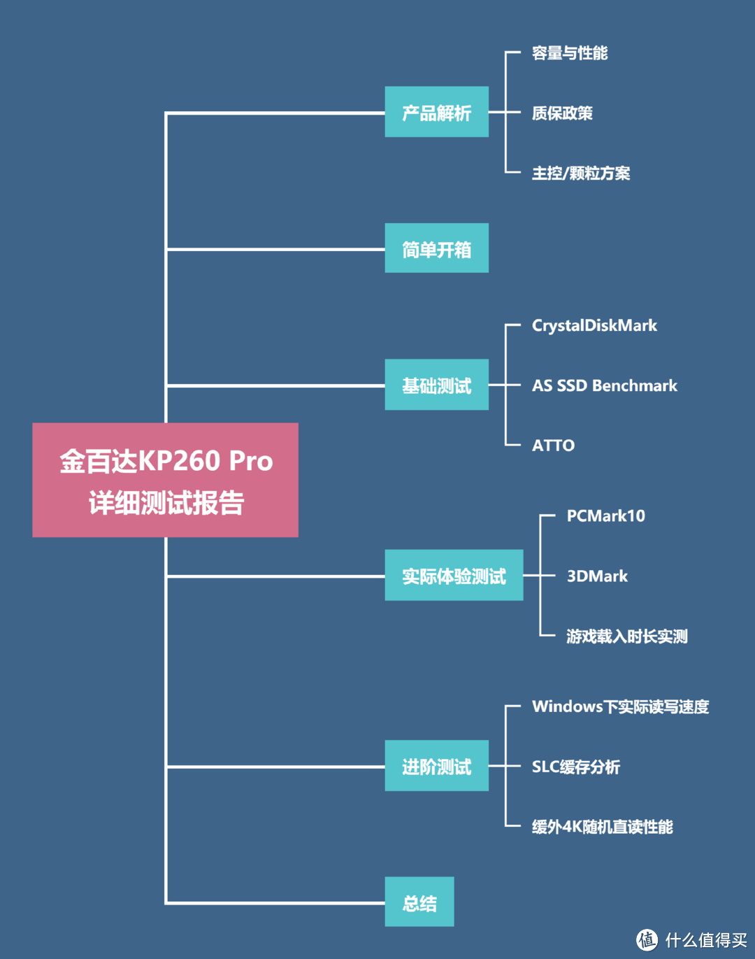 200多元的PCIe4.0中速SSD值得买吗？金百达KP260 Pro详细测试报告