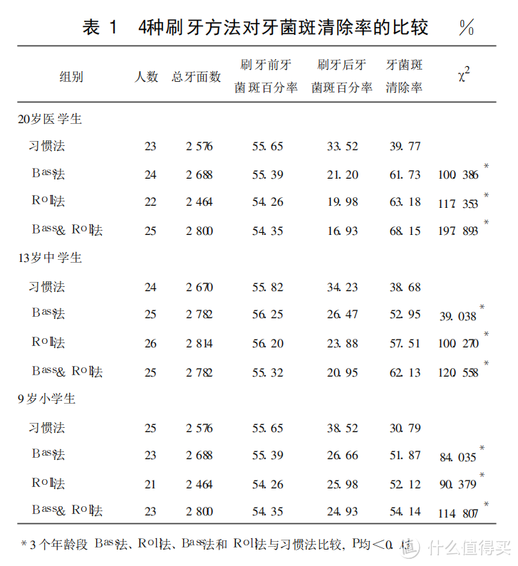 《不同刷牙方法对牙菌斑清除率的影响》，张文玲，《郑州大学学报（医学版）》 2007-09-20