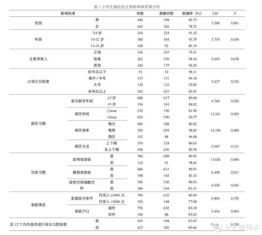 《小学生口腔龋齿患病情况及相关危险因素调查分析》，孔繁伟，中国医学文摘（耳鼻咽喉科学） 2020-11-27