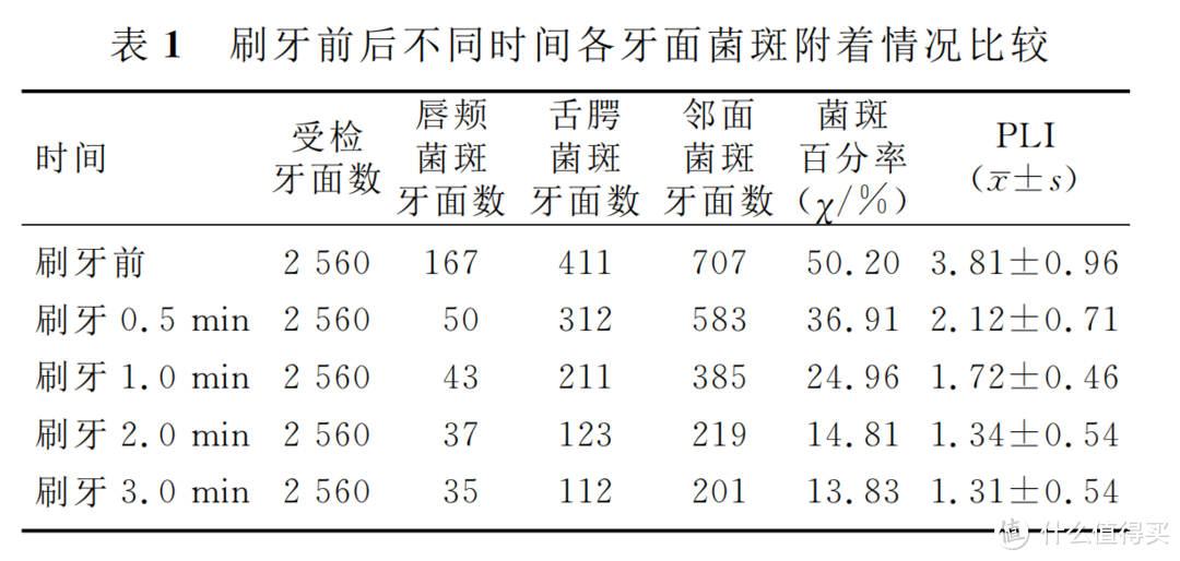 《声波牙刷刷牙时间与儿童牙菌斑控制的关系》，于江波，《齐鲁医学杂志》2014-07-14