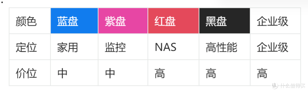 清零盘VS正品?机械硬盘之紫盘实用评测