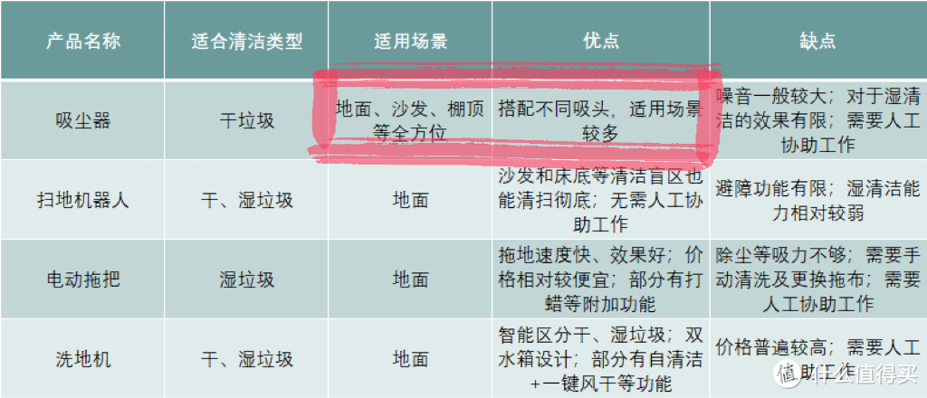 大吸力+长续航，全屋清洁有一套--小米无线吸尘器2pro使用体验分享！