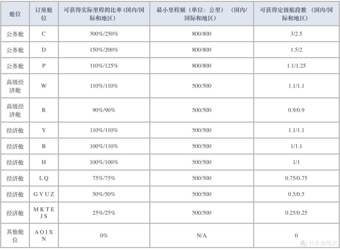 民航篇┃2023国航凤凰知音会员玩法(会员计划+贵宾权益+免费机票+基地航线)
